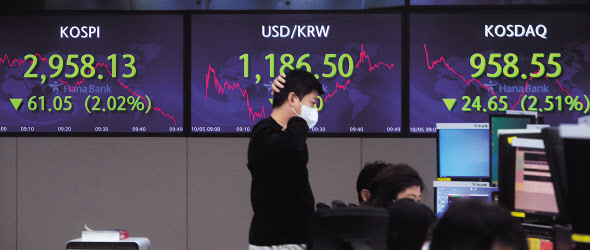 코스피 지수 3000이 무너진 5일 오전 서울 중구 하나은행 본점 딜링룸 직원들이 업무를 보고 있다. 코스피가 3000선 아래를 하회한 것은 지난 3월 25일 이후 6개월10일만이다.박해묵 기자