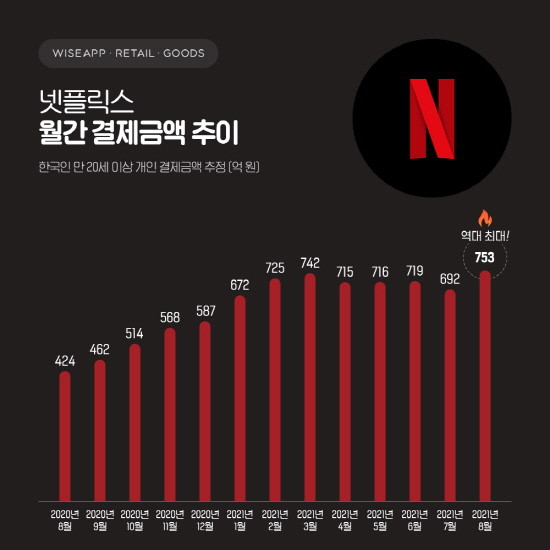 넷플릭스 월별 국내 결제액 추이. [와이즈앱 제공]