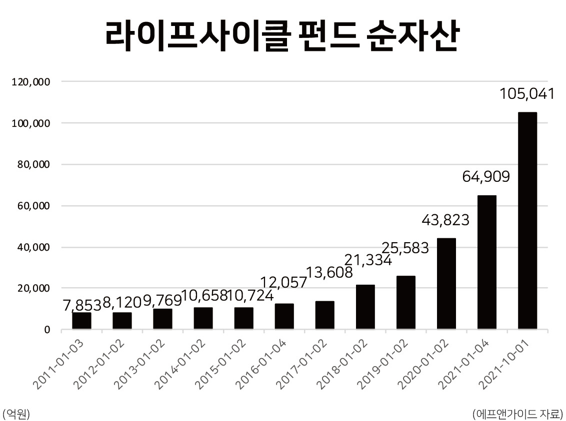 [무르익는 라이프사이클 투자] 생애에 맞춘 투자…급성장하는 라이프사이클펀드