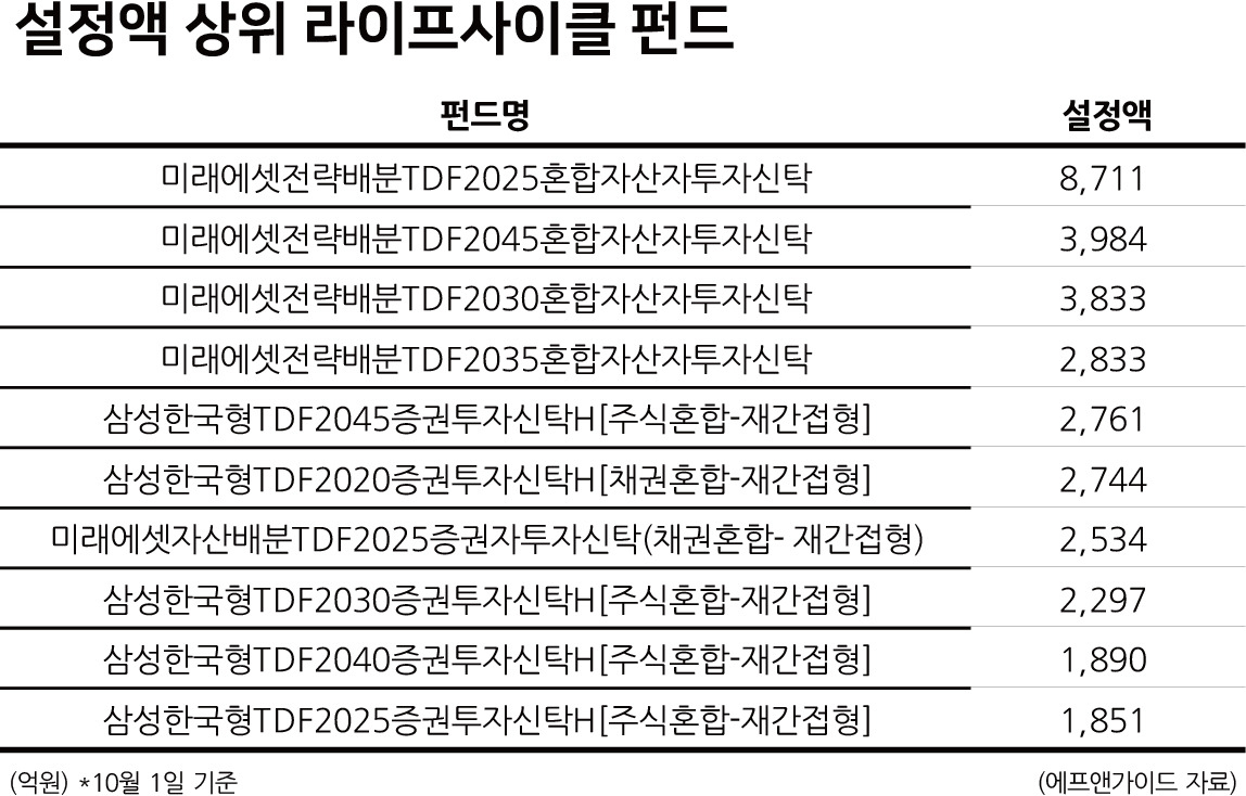 [무르익는 라이프사이클 투자] 생애에 맞춘 투자…급성장하는 라이프사이클펀드