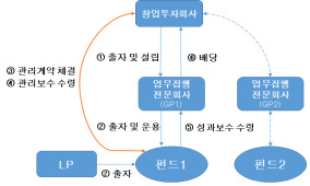 업무집행전문회사의 펀드 운영 모식도