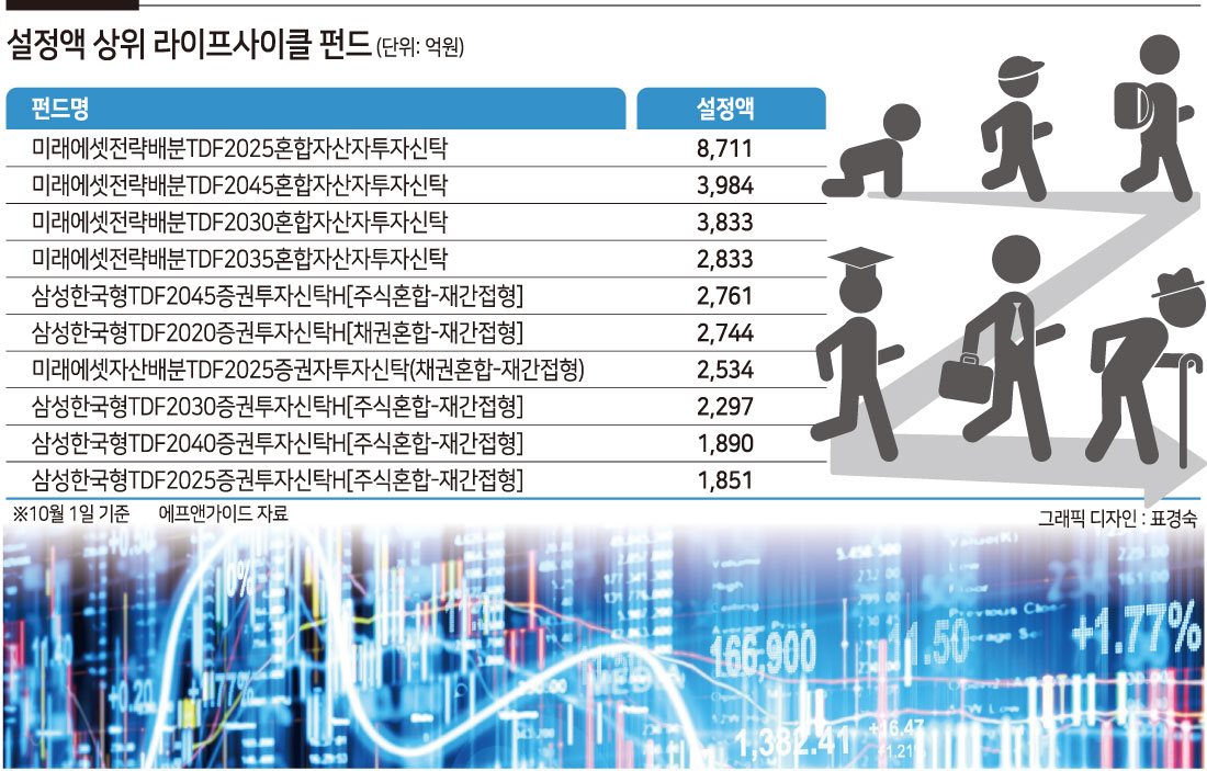 생애 주기별 최적의 자산배분...돈 몰리는 ‘라이프사이클 펀드’