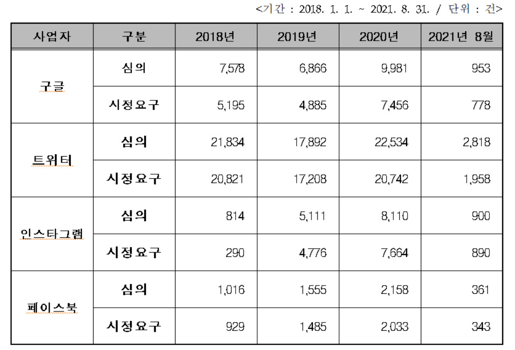 불법정보 심의 현황[방송통신심의위원회 제공]