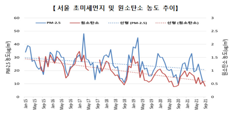 ‘가을하늘이 돌아왔다’…9월 초미세먼지 관측 이래 최저치