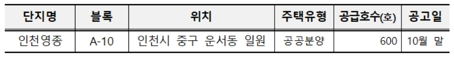 이달 LH 공공분양주택 공급계획 [LH 제공]
