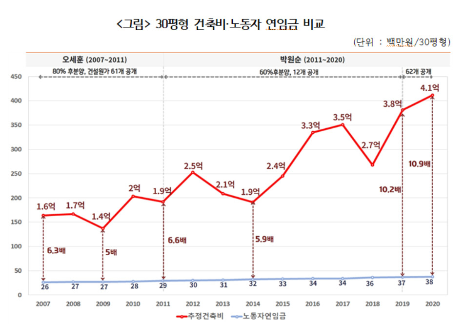 2007년 이후 경제정의실천시민연합 추정 SH 건축비와 노동자 임금 차이. [경제정의실천연합 제공]