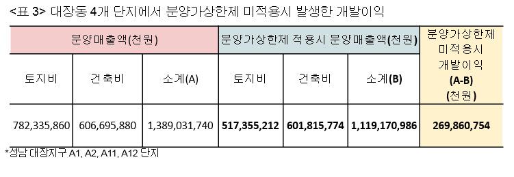 대장동 개발사업 시행사인 화천대유가 분양가상한제 미적용을 통해 얻은 개발이익이 2699억원으로 추정됐다. [참여연대·민변 민생경제위원회 자료]