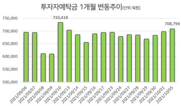 금융투자협회 자료