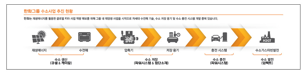 한화그룹 그린수소 밸류체인.[한화큐셀 제공]