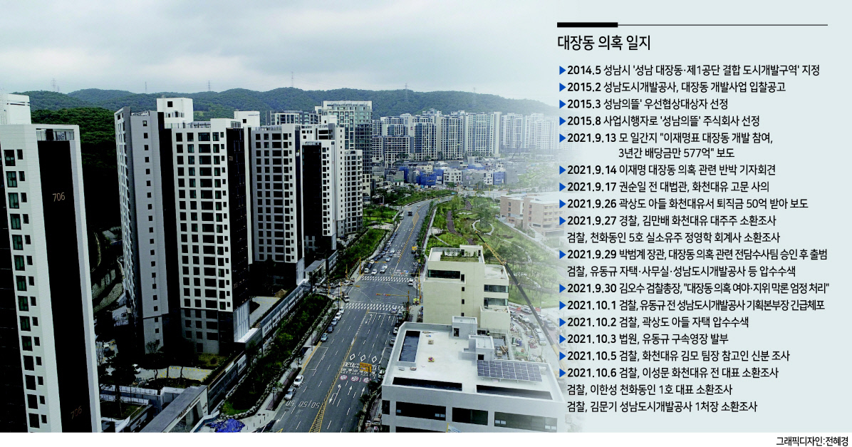 성남시 대장동 개발사업의 국민임대아파트 가구 수가 애초 계획 당시보다 1,603가구에서 221가구로 86.2% 줄어든 것으로 나타났다. 이에 따라 대장동 개발사업의 공영개발이라는 취지가 크게 퇴색했다는 지적이 나온다. 사진은 5일 경기도 성남시 분당구 판교대장 도시개발사업구역 모습. [연합]