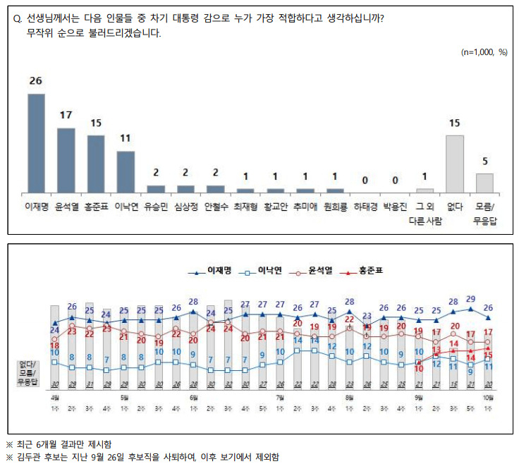 전국지표조사