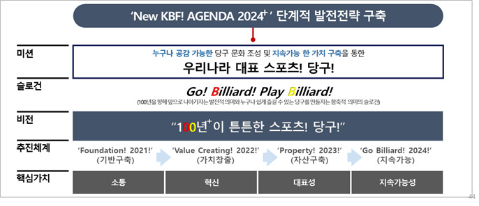 비전 ‘New KBF! AGENDA 2024+’