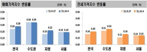 매매가격지수 및 전세가격지수 변동률 [한국부동산원]