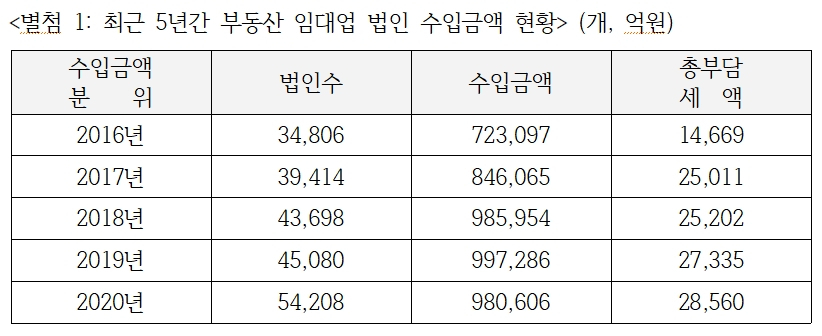 최근 5년간 부동산 임대업 법인 수입금액 현황 (개, 억원)