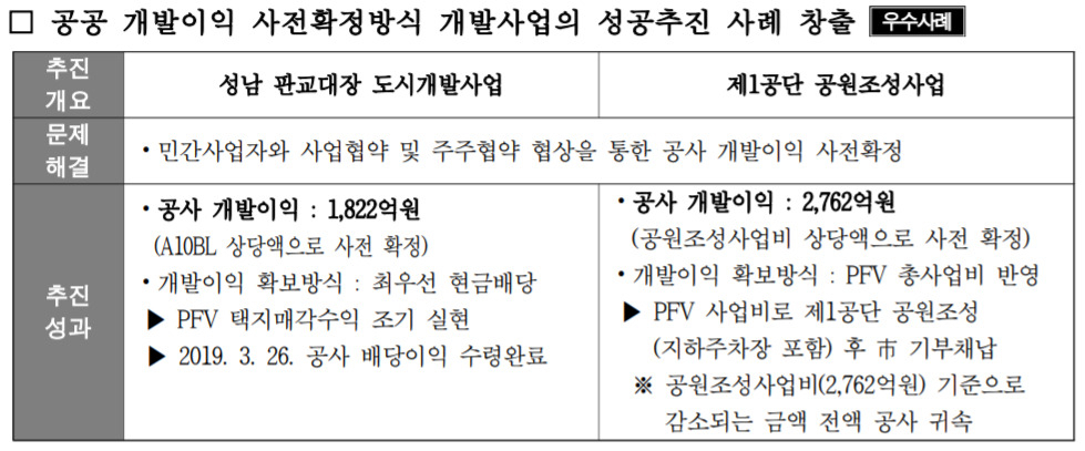 성남도시개발공사는 지난해 4월 작성한 2019년 경영실적보고서에서 대장동 개발사업의 공공 개발이익을 사전 확정하는 방식을 채택한 것을 우수사례로 소개하고 있다. 성남도시개발공사는 2015년 5월 대장동 사업에서 민간의 과도한 이익을 제한하는 초과이익 환수조항을 7시간 만에 삭제해 화천대유에 수익을 몰아줬다는 의혹을 받고 있다. [성남도시개발공사 경영실적보고서 자료]
