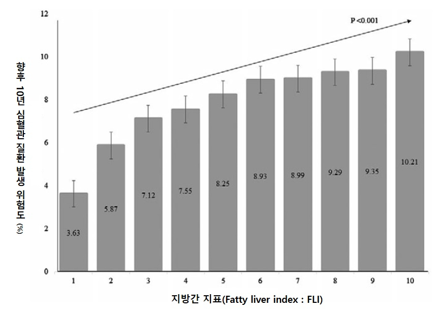 지방간 지표변화에 따른 향후 10년 심혈관질환 발생 위험도 상관 그래프