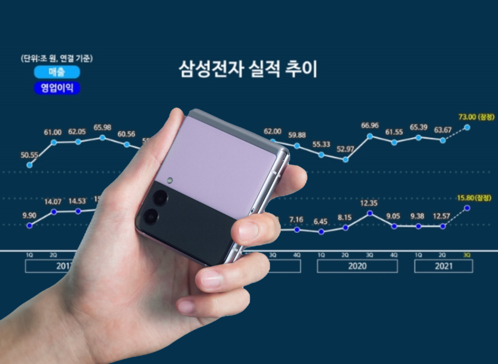 “폴더블폰 이 정도일줄은…” 삼성전자 악재에도 매출 ‘신기록’