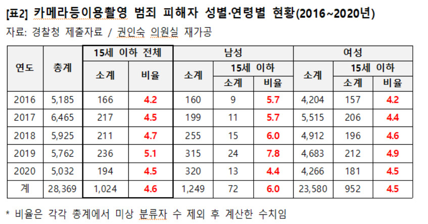 카메라등이용촬영 범죄 피해자 성별·연령별 현황. [권인숙 의원실 제공]
