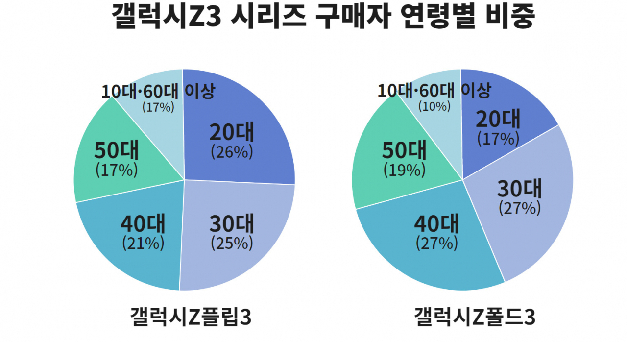 “사장님, 삼성은 40대 ‘아재폰’ 아닙니까?”…쓴소리 먹혔나 [IT선빵!]