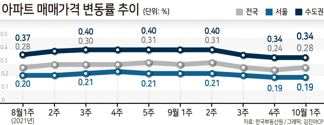 “부동산 오름세 꺾였다”는 경제부총리…시장에선 “속단 금물” [부동산360]