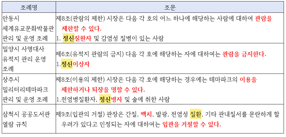 정신질환자 이용 금지 조항이 있는 공공문화시설 사례. [이상헌 의원실 제공]
