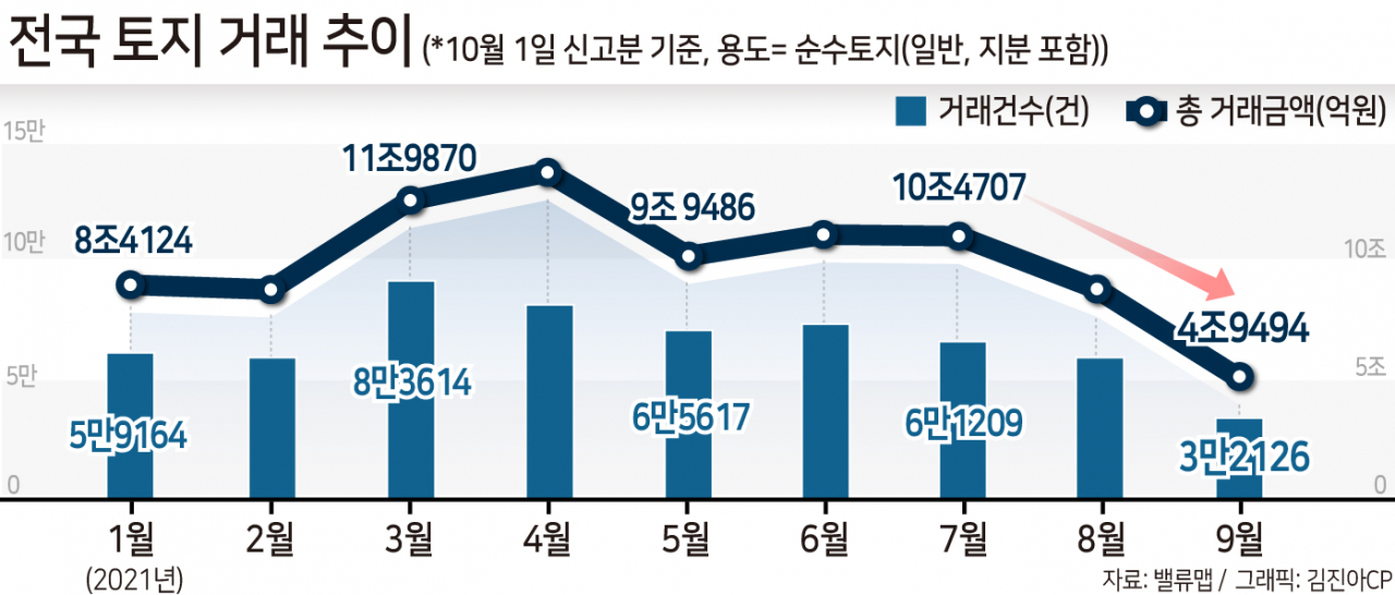 규제 여파로 투자심리 줄었나…거래량 줄어든 토지시장 [부동산360]