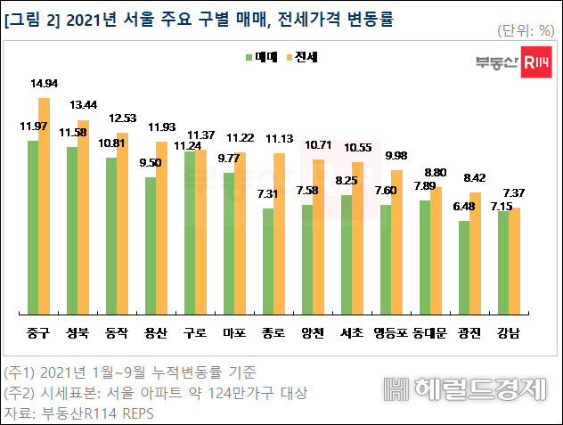 집값보다 요동치는 전셋값…“임대차법 한바퀴 돌 때 까지 안 끝난다” [부동산360]