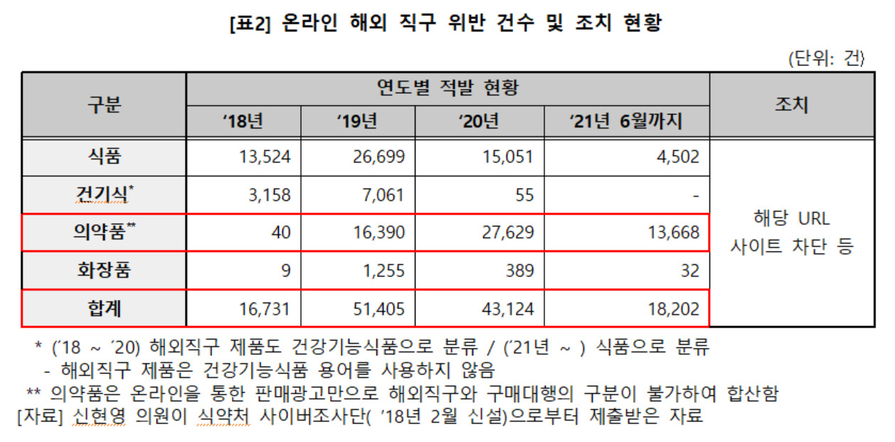 온라인 해외 직구 위반 건수·조치 현황. [신현영 의원실 제공]