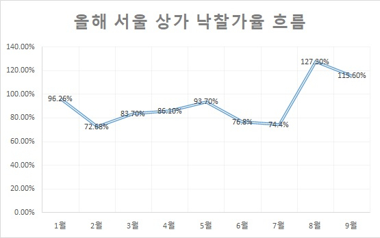 경매시장에서 상업시설 역대급 인기 조심해야 하는 이유[부동산360]