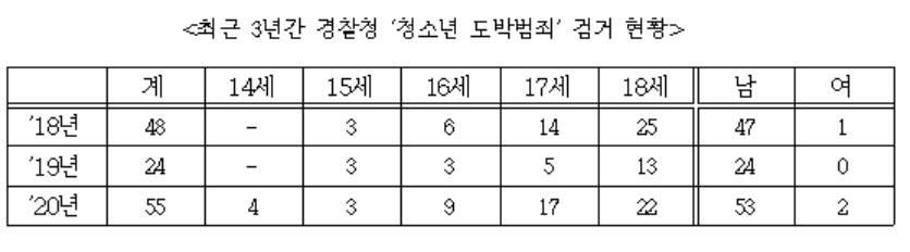 최근 3년간 경찰의 ‘청소년 도박범죄 ’검거 현황. [오영환 의원실 제공]