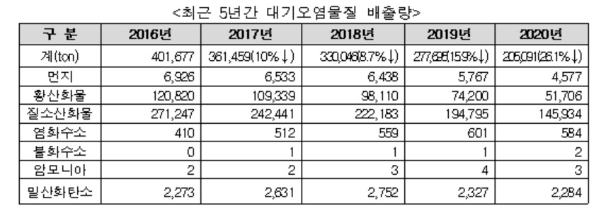 전국 648개 대형사업장, 전년대비 대기오염물질 26% 감소