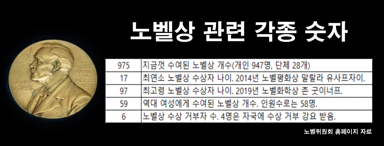 스웨덴 왕립과학원, ‘남성만의 잔치’ 비판에도 “노벨상, 여성할당제 없다”