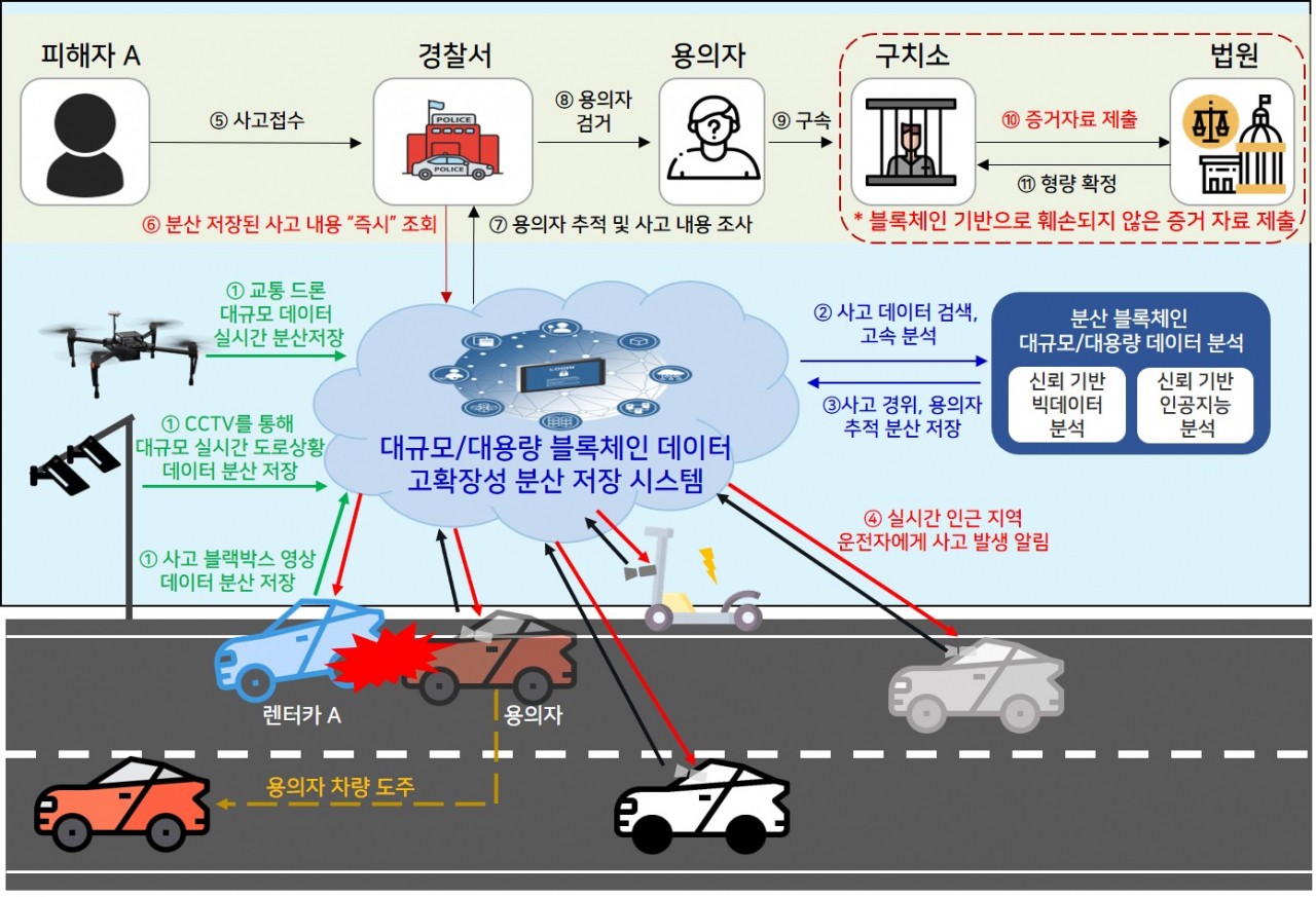 블록체인 연구를 응용해 교통 안전 서비스를 개발했을 때를 가정한 시나리오.[ETRI 제공]