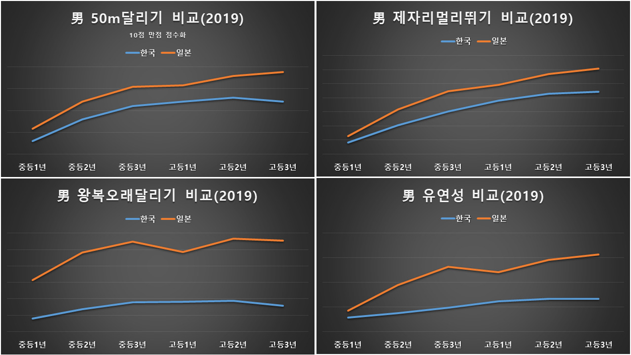 한국인 체력 일본에 크게 뒤처져, 2013년 이후 선진국 최하위권