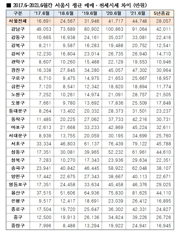 전세살다 내집 사려면 4.5억 현 정부서 급등…무너진 주거사다리