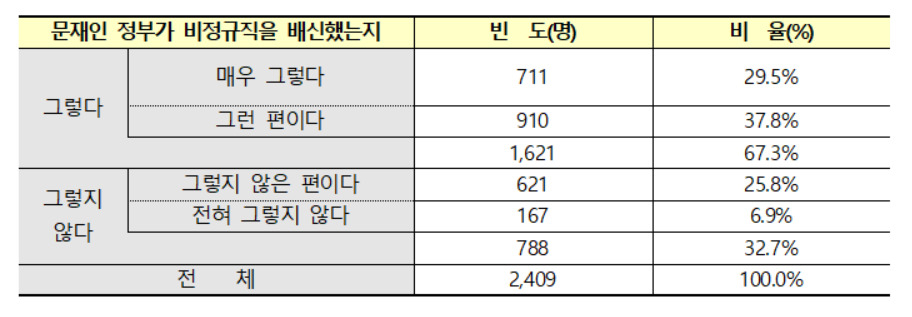 비정규직 이제그만 1100만 비정규직 공동투쟁과 직장갑질119는 12일 오전 서울 종로구 기독교회관에서 기자회견을 열고 문재인 정부의 노동 관련 정책과 신종 코로나바이러스 감염증(코로나19) 일자리 정책에 대한 비정규직 대상 설문조사(9월29일부터 10월 5일까지 오픈채팅방 등에서 온라인 설문조사 진행, 2409명 응답)를 발표하며 촛불집회의 필요성을 설명했다.[비정규직 이제그만 1100만 비정규직 공동투쟁과 직장갑질119 보도자료 캡처]