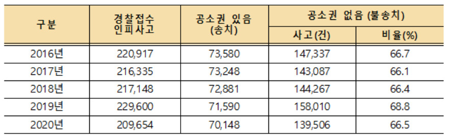 최근 5년간 경찰에 접수된 인적피해 교통사고 처리 현황 [경찰청 제공]