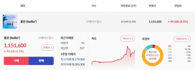 브레이브걸스 롤린이 지난달 17일 기준 1주당 115만 1600원에 거래되고 있는 모습. 1월 1일(2만 3600원)에서 약 50배가 상승했다. [뮤직카우 캡처]