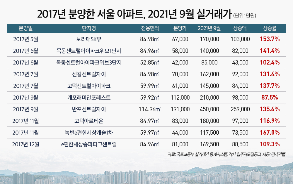 “로또 맞네”…2017년 분양한 서울 아파트, 평균 10억2000만원 올라 [부동산360]