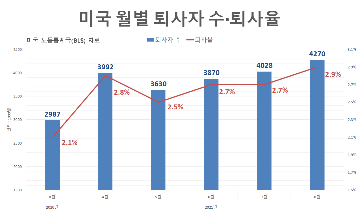 [미국 노동통계국(BLS) 자료]