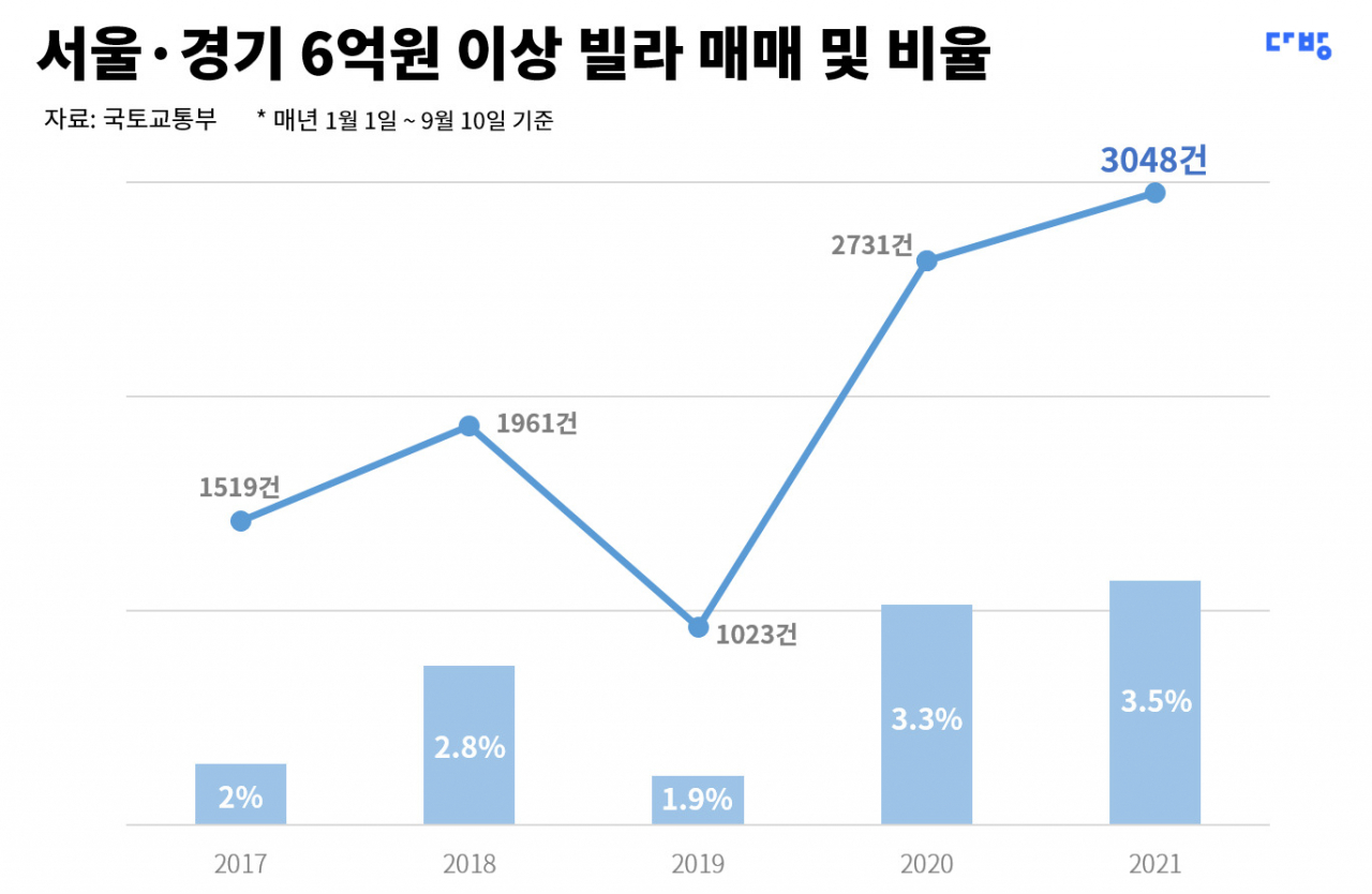 6억 넘는 ‘고가빌라’ 거래량도 역대급…文정부 4년새 두배 늘어