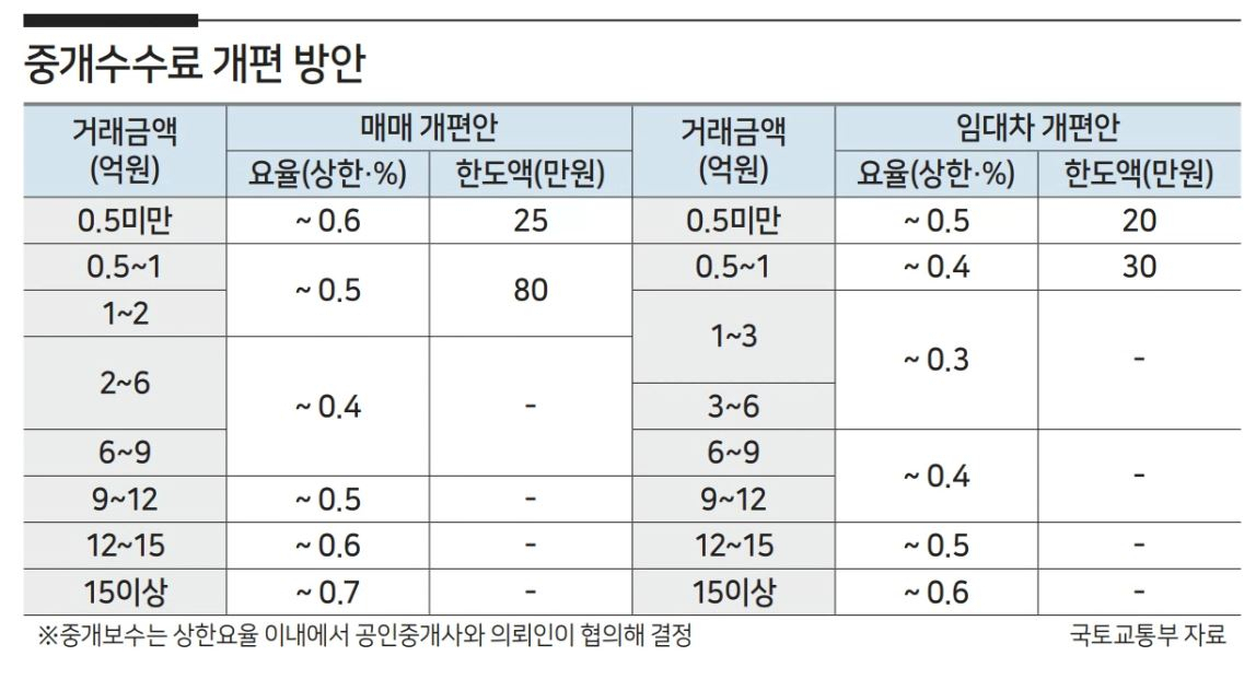 ‘반값 복비’ 이달 시행한다는데…중개사업계는 저지에 총력 [부동산360]