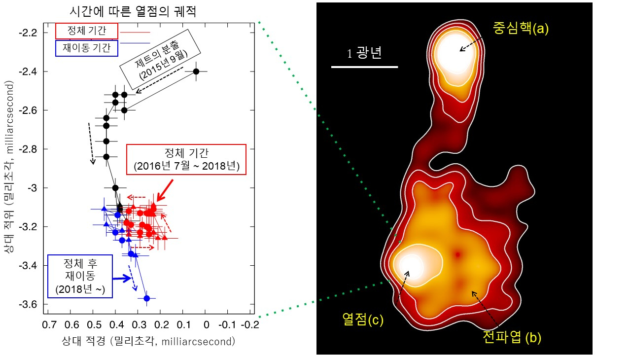 3C 84의 중심핵(a)과 전파엽(b), 열점(c)의 모습.[한국천문연구원 제공]