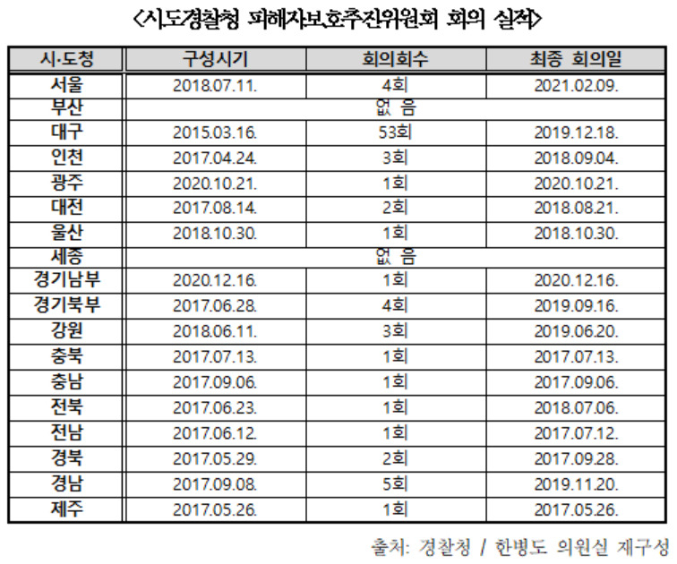 전국 시도경찰청 피해자보호추진위원회 회의 실적 [한병도 의원실 자료]