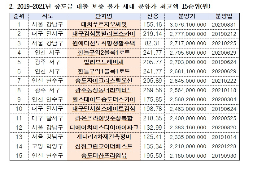 HUG 중도금 대출보증 안되는 분양가 ‘9억 초과’ 주택 급증 [부동산360]