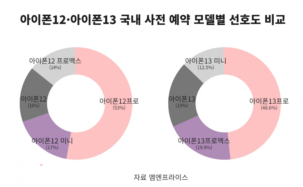 “아이폰 미니 결국 단종” 잡스 ‘한뼘폰’고집, 되레 삼성이 살린다? [IT선빵!]