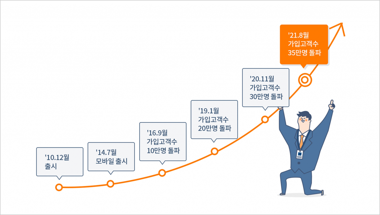 삼성화재 다이렉트 운전자보험 누적 갸입자 수 추이