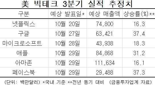 美 빅테크, 조정 장세에도 성장성 견조…3분기 매출 30% 상승 전망