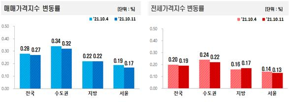 집값 상승폭 줄고 하락거래 늘고…서울 집값 변곡점?[부동산360]