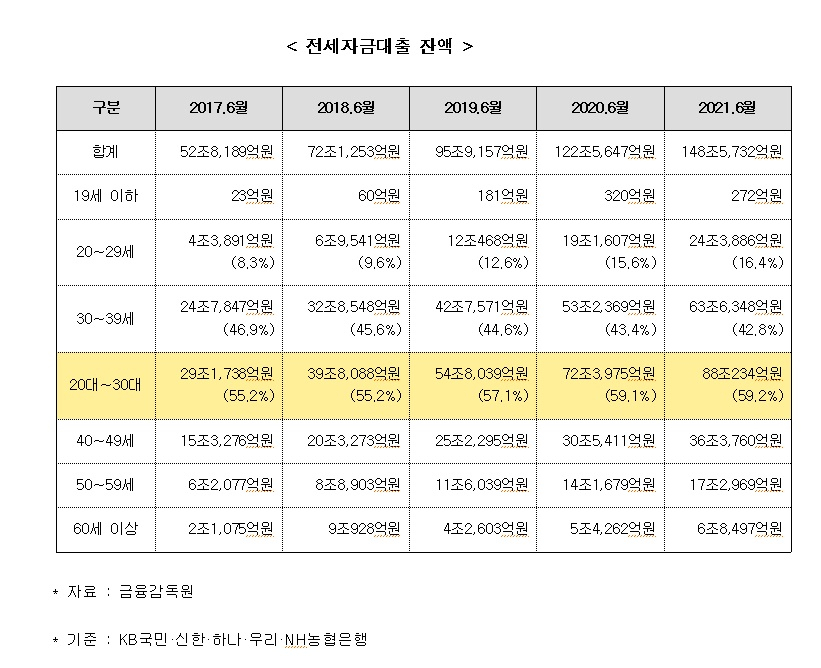 전셋값 폭등에 2030전세대출  5년 만에 3배↑ [부동산360]